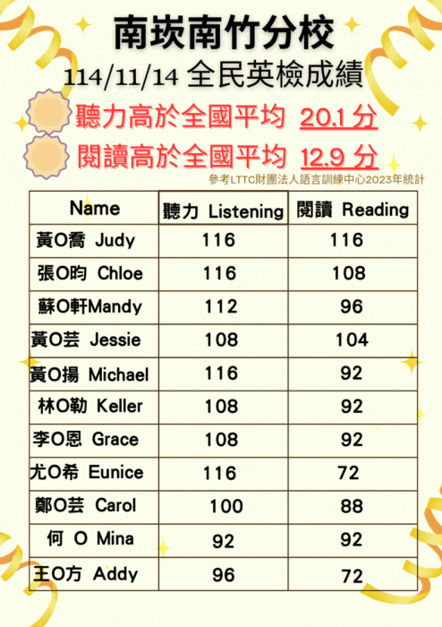 南崁南竹-全民英檢GEPT 114/11/14 榜單